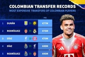 哥伦比亚球员最高转会纪录：杜兰7700万欧第1，J罗第2、迪亚斯第3