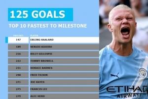 哈兰德147场比赛达成125球曼城队史最快，比阿圭罗少用42场