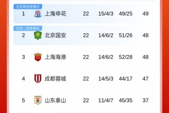 前4仅差2分！中超积分榜：申花1分领跑，国安&海港同积48分