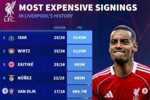 命中率极高！德转列利物浦队史引援榜：前三均为今夏新援 凯塔第8