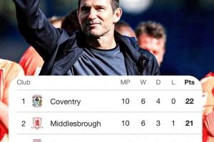 兰帕德执教考文垂本轮击败布莱克本，赛季10场不败高居英冠榜首