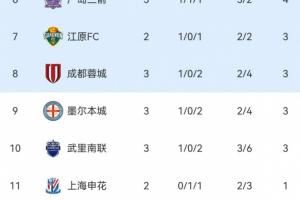 亚冠东亚区积分榜：海港3轮1分排名垫底，蓉城3分暂列第9